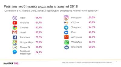 Определены самые популярные приложения среди украинцев в октябре