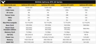 Опубликованы официальные характеристики видеокарты GeForce RTX 2060