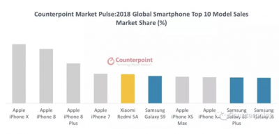 iPhone X оказался самым продаваемым смартфоном в 2018 году