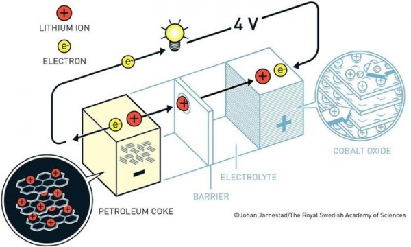 Нобелевская премия по химии присуждена за литий-ионные аккумуляторы