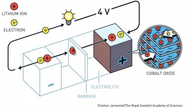 Нобелевская премия по химии присуждена за литий-ионные аккумуляторы