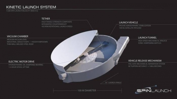 В космос без ракеты: американская SpinLaunch разрабатывает электромагнитную «катапульту»