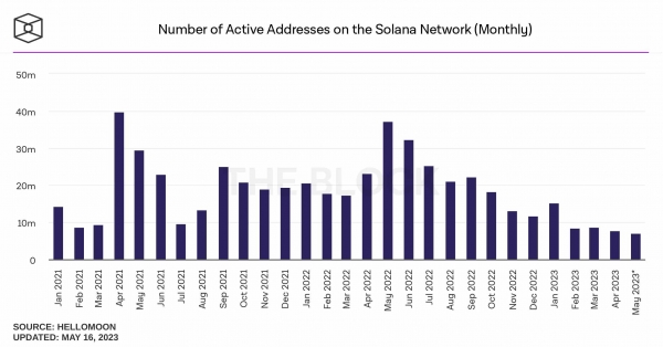 Перегрузка блокчейна биткоина привела к росту новых адресов в Solana