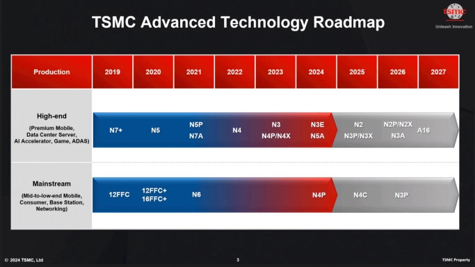 TSMC объявила о достижении 1,6-нм техпроцесса
